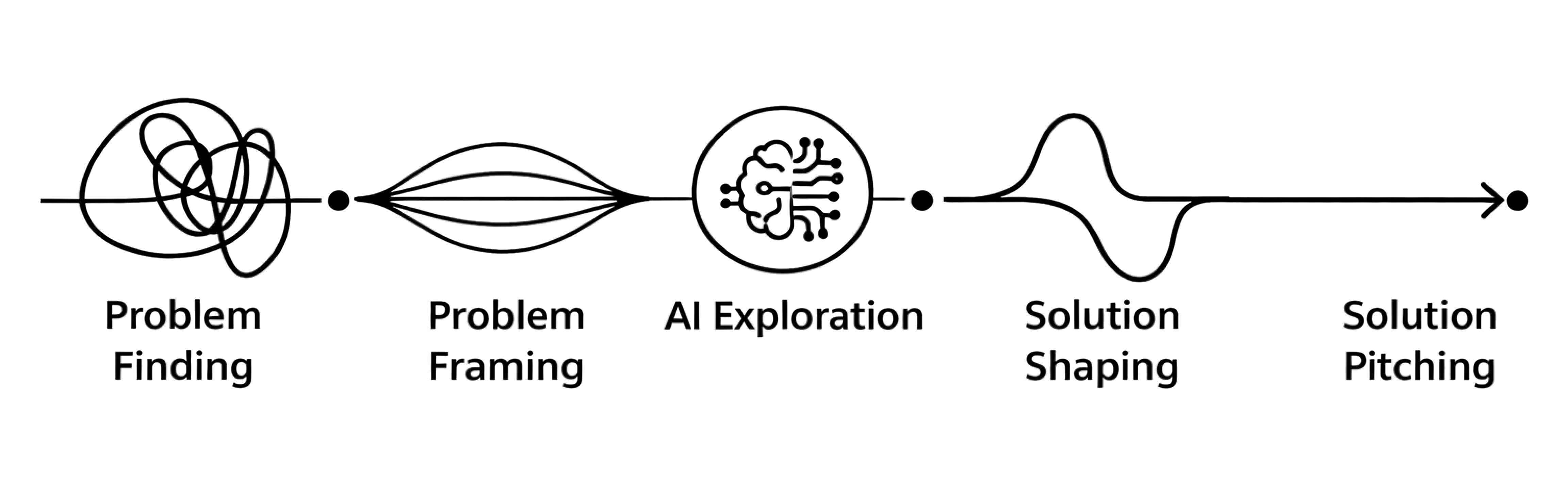 Design process diagram showing Problem Finding, Problem Framing, Solution Shaping, and Solution Pitching phases